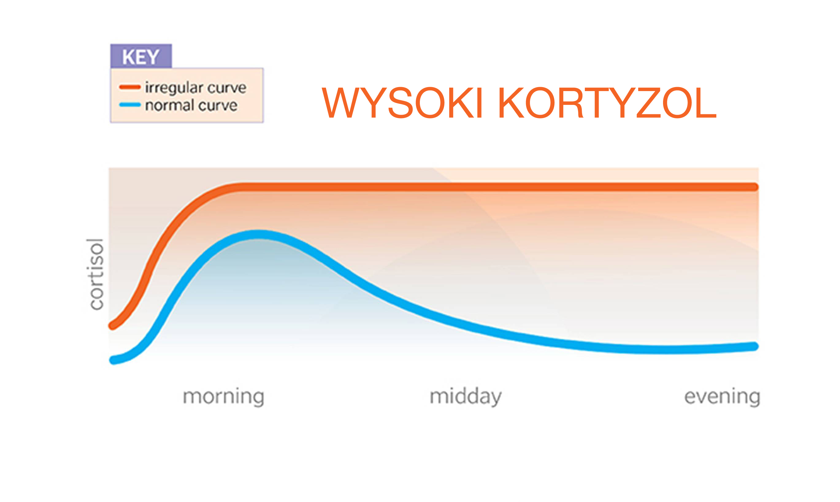 wysoki kortyzol